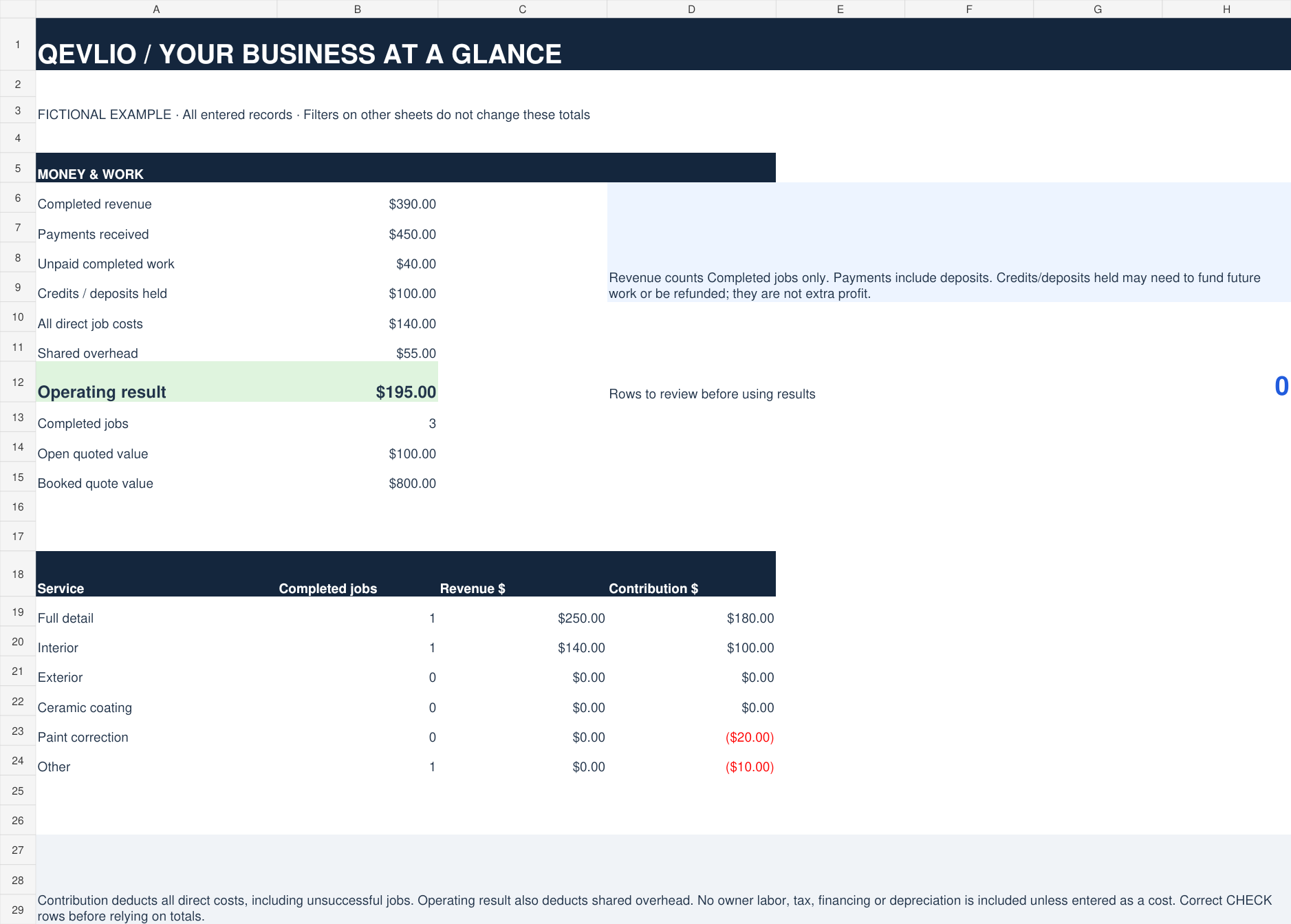 Fictional workbook dashboard showing $390 completed revenue, $450 received, $40 unpaid, $100 deposits held and $195 operating result after entered costs.